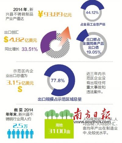 11月23日至25日，廣東省出入境檢驗檢疫局派出驗收專家組（下稱“考核驗收組”）對新興縣出口不銹鋼制品質(zhì)量安全示范區(qū)實施現(xiàn)場考核?？己蓑炇战M審核了新興縣政府提交的有關(guān)資料，并聽取新興縣創(chuàng)建不銹鋼制品質(zhì)量安全示范區(qū)情況的匯報。在抽樣審核驗收指標(biāo)、實地走訪、抽查創(chuàng)建示范區(qū)工作材料等一系列環(huán)節(jié)后，考核驗收組宣布，新興縣出口不銹鋼制品質(zhì)量安全示范區(qū)通過現(xiàn)場考核驗收。