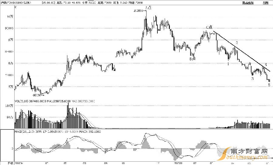 滬鎳1709合約2016年11月見高至102500元/噸后，進入持續(xù)下跌周期，跌幅已近40%。從浪形上分析，A點至B點是初始下跌過程，B點至C點是反彈修復(fù)過程，C點至今應(yīng)該是主跌過程。筆者預(yù)計后市會止跌反彈，一是主跌過程完成了1—2—3—4—5細分浪形；二是日線級MACD出現(xiàn)了二次背離形態(tài)；三是昨日探底回升，收出底部看漲的K線組合形態(tài)。綜合而論，滬鎳后市將實現(xiàn)趨勢扭轉(zhuǎn)，激進投資者可適當(dāng)多頭介入。