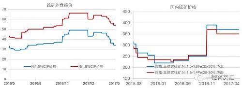 今年以來鎳礦價(jià)格基本穩(wěn)定，盡管鎳價(jià)低位曾回到去年下半年的低位震蕩區(qū)間，但是由于菲律賓環(huán)保審查礦山被關(guān)的持續(xù)炒作，加之國內(nèi)港口鎳礦庫存持續(xù)下跌，國內(nèi)鎳礦價(jià)格支撐較強(qiáng)，并未因鎳價(jià)的大幅下跌出現(xiàn)較大幅度的下跌。目前外盤期貨鎳礦價(jià)格已經(jīng)出現(xiàn)了大幅下跌。我們預(yù)計(jì)，隨著菲律賓鎳礦主產(chǎn)區(qū)雨季結(jié)束，國內(nèi)鎳礦供應(yīng)偏緊狀況得到緩解，鎳礦價(jià)格獲得的支撐會(huì)減弱，國內(nèi)礦價(jià)下跌的可能性較大。