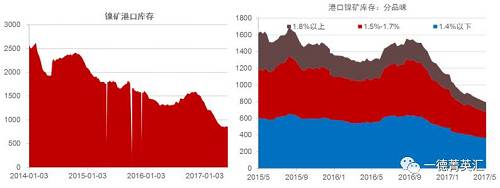 國內(nèi)港口鎳礦庫存持續(xù)下降，由1500萬噸降至目前的800多萬噸。這800多萬噸中有718萬噸是菲律賓礦，136萬噸是印尼礦，其中650萬噸流通性極差。港口庫存數(shù)據(jù)顯示當(dāng)前庫存數(shù)據(jù)下跌放緩甚至出現(xiàn)增加，預(yù)計(jì)后期隨著菲律賓以及印尼礦到港量增加，港口庫存蓄水池效應(yīng)會(huì)持續(xù)顯現(xiàn)。