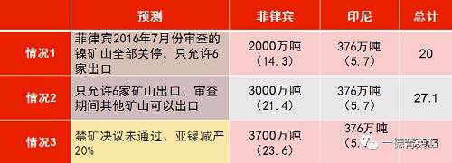 印尼國企Antam已經(jīng)開始出口低品位紅土鎳礦，鎳含量在1.7%以下，該公司已經(jīng)向中國出口16.5萬濕噸紅土鎳礦，并正在準(zhǔn)備裝運(yùn)第二批鎳礦。公司已經(jīng)向政府提交第二份出口申請(qǐng)，根據(jù)其位于馬魯古北部，東黑馬拉黑島新建內(nèi)亞冶煉廠的產(chǎn)能，公司申請(qǐng)出口另外370萬濕噸紅土鎳礦。據(jù)了解，印尼國內(nèi)第二批申請(qǐng)鎳礦出口的企業(yè)已經(jīng)遞交相關(guān)材料，具體企業(yè)以及申請(qǐng)出口量如下表所示：