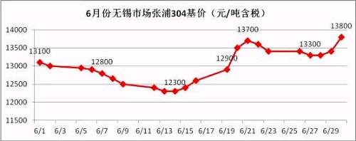 從6月的走勢圖可以看到，月中304價格觸底反彈，價格一度上沖至13700元/噸，而月底市場報價再次走高，并且沖破前期高位，民營鋼廠304冷軋直沖14000元/噸，國有和合資鋼廠304冷軋已經(jīng)突破14000元/噸。