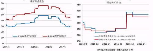 今年二季度由于鎳價走勢較差，鎳礦價格也在二季度震蕩下行，中鎳由50美金的高位跌至30美金，接近其成本線，目前，在礦商惜售挺價以及運費上漲的共同作用下，鎳礦價格出現(xiàn)回升。但是由于印尼鎳礦放松出口、菲律賓也處于出礦旺季，預計在菲律賓雨季來臨前，鎳礦價格高漲的概率較小。