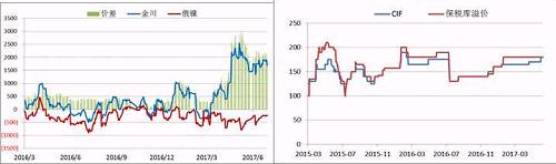 國內現(xiàn)貨市場，今年二季度開始，金川鎳板產(chǎn)量縮減，金川鎳貨源一直偏緊，較無錫主力合約升貼水由原來的400-500元/噸的正常區(qū)間升至2500元/噸的高位，俄鎳較無錫主力合約升貼水維持在-500元/噸上下，兩者價差高位達3000元/噸。目前金川產(chǎn)量較去年還是有所下降，俄鎳貨源充裕，兩者價差有望在三季度依舊維持目前水平。