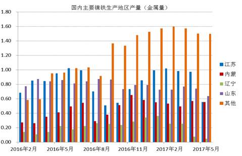 數(shù)據(jù)顯示，國內鎳鐵企業(yè)2017年6月產(chǎn)量為66.16萬噸，環(huán)比增加4.45%，者和金屬量為3.265萬噸，環(huán)比增加5.02%。其中高鎳鐵環(huán)比增幅較大，主要原因是，江蘇、山東地區(qū)規(guī)模工廠提高產(chǎn)量。由于環(huán)保以及成本因素，二季度國內鎳鐵企業(yè)開工率較低，內蒙、遼寧地區(qū)只有15%左右的開工率，山東、江蘇等地業(yè)之后30%。目前鎳鐵價格有所回升，后期鎳鐵生產(chǎn)企業(yè)開工率有望提高。