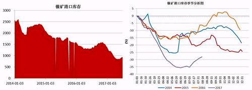 截止6月底，國內主要港口鎳礦庫存為941萬噸，較前期842萬噸的低位有了明顯增加，主要得益于印尼鎳礦出口政策放松，菲律賓前環(huán)境部長被解聘，進口量增加；同時國內二季度由于環(huán)保因素以及成本因素，大部分鎳鐵生產(chǎn)企業(yè)停產(chǎn)減產(chǎn)，對鎳礦需求減少。預計三季度港口鎳礦庫存依舊會持續(xù)“蓄水”。