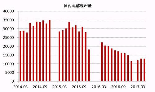 2017年6月中國電解鎳產(chǎn)量約為13245噸，較5月產(chǎn)量12831噸增長3.22%。從歷史數(shù)據(jù)我們不難看出，年內幾個月國內電解鎳產(chǎn)量較去年同期有明顯的下滑趨勢，這主要是由于鎳價在經(jīng)歷了去年的上漲之后，持續(xù)低迷，企業(yè)處于虧損狀態(tài)之下，生產(chǎn)積極性不高。