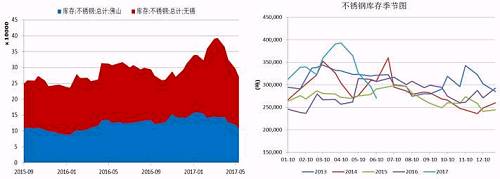 無錫、佛山兩地不銹鋼庫存在5月中旬達到峰值，主要是前期不銹鋼廠利潤可觀，生產(chǎn)企業(yè)開工率較高，而下游需求遲遲未發(fā)力導致庫存大量積壓。而后不銹鋼庫存大幅下降，目前回兩地庫存總量回歸至27萬噸，從季節(jié)性分析圖中可以看到，后期不銹鋼是有補庫需要的。