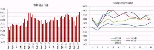 我們知道，我國的不銹鋼產(chǎn)量以及消費量均占到全球的半壁江山，國內一部分不銹鋼銷往國外，這部分占到產(chǎn)量的近20%，近幾天，多個進口國對中國不銹鋼出口實施反傾銷，但是中國不銹鋼利用自身的價格等優(yōu)勢在出口方面持續(xù)增長。2017年前5個月出口總量162.68萬噸，國內總產(chǎn)量在912萬噸，占比18%，與去年同期出口量相比，漲幅達8.59%。從不銹鋼出口季節(jié)走勢圖可以看出，三季度不銹鋼出口量會存在上漲需求。