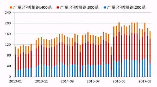 2017年5月份國內27家主流不銹鋼廠粗鋼產(chǎn)量為178.21萬噸，環(huán)比4月份減少10.76萬噸，降幅為5.69%；同比去年期減少37.79萬噸，降幅為17.5%。5月份減產(chǎn)主要是由于鞍鋼聯(lián)眾、酒鋼、寶鋼德盛、華樂合金、玉林中金、河南鑫金匯、福欣特鋼、西南不銹等進行檢修而減產(chǎn)造成。進入六月后，德龍復產(chǎn)而增加，同時成本下降個別鋼廠產(chǎn)量提高。預計6月份總計劃產(chǎn)量將達190萬噸水平，環(huán)比增7%，同比降4%。