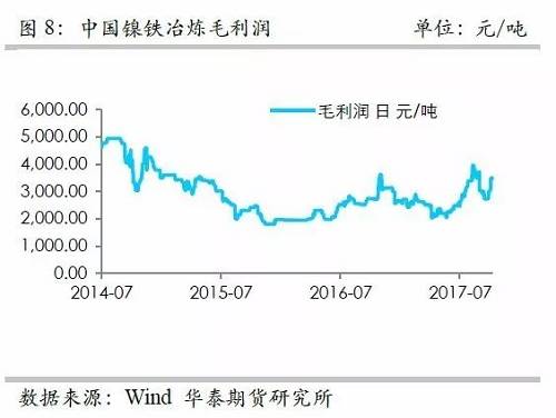 而鎳礦方面，9月份進(jìn)口量環(huán)比再度增加，不過相對(duì)去年同期增量不算太高，并且來自菲律賓的鎳礦進(jìn)口基本上和去年同期持平，增量主要是印尼鎳礦的進(jìn)口。但是，從環(huán)比數(shù)據(jù)來看，自印尼的進(jìn)口穩(wěn)定在60萬噸/月。