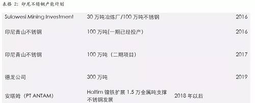 印尼一體化不銹鋼的優(yōu)勢(shì)，主要體現(xiàn)在兩個(gè)方面，一個(gè)是印尼鎳礦資源的豐富，導(dǎo)致鎳鐵成本較低；另外一個(gè)是印尼能源豐富，自備電廠現(xiàn)金成本較低。