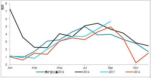 9月初以來(lái)，港口庫(kù)存增加折算為2萬(wàn)金屬?lài)嵶笥遥矁H是三個(gè)星期的鎳鐵產(chǎn)量。因?yàn)橛∧岢隹谡撸瑖?guó)內(nèi)企業(yè)在雨季之前沒(méi)有備庫(kù)存。