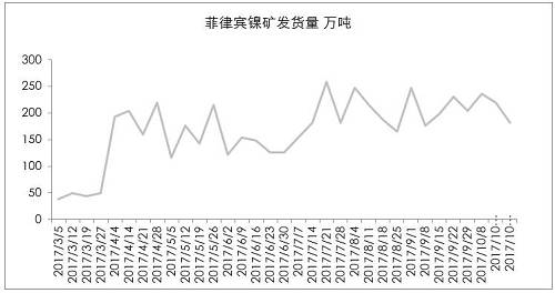 9月初以來(lái)，港口庫(kù)存增加折算為2萬(wàn)金屬?lài)嵶笥?，也僅是三個(gè)星期的鎳鐵產(chǎn)量。因?yàn)橛∧岢隹谡撸瑖?guó)內(nèi)企業(yè)在雨季之前沒(méi)有備庫(kù)存。