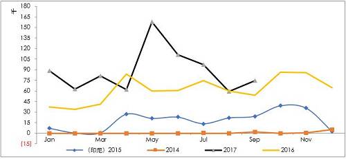 詳細(xì)梳理印尼可能的投放鎳鐵產(chǎn)能情況來(lái)看，2017年是鎳鐵投放的關(guān)鍵年份，而根據(jù)10月份的情況，德龍?jiān)谟∧岬某跗陧?xiàng)目已經(jīng)投入生產(chǎn)，并且已經(jīng)運(yùn)回國(guó)內(nèi)，后續(xù)產(chǎn)能繼續(xù)建設(shè)，另外，德龍?jiān)谟∧岵讳P鋼項(xiàng)目也提上日程因產(chǎn)量比較大，因此后續(xù)鎳鐵產(chǎn)能或繼續(xù)擴(kuò)大。青山二期不銹鋼已經(jīng)投產(chǎn)，鎳鐵產(chǎn)量將對(duì)應(yīng)增加，整體上，印尼鎳鐵高峰已經(jīng)來(lái)臨。