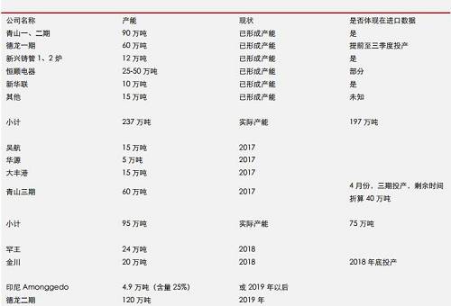 據(jù)機(jī)構(gòu)統(tǒng)計(jì)數(shù)據(jù)表明， 2017 年 9 月份，中國(guó)鎳鐵產(chǎn)量環(huán)比再度增加，但是，鎳鐵市場(chǎng)整體依然表現(xiàn)為貨源緊缺，而 9 月不銹鋼需求則不是很理想，因此，鎳鐵冶煉企業(yè)對(duì)于未來(lái)限產(chǎn)實(shí)際上已經(jīng)有所準(zhǔn)備。國(guó)內(nèi)鎳鐵預(yù)期減產(chǎn)，環(huán)保影響大約0.45-0.5萬(wàn)噸/月；目前產(chǎn)能總利用率不足60%另外；冶煉企業(yè)有一定攢貨。