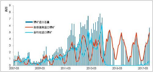 利潤(rùn)有一定維持，鎳鐵有能力跟隨鎳價(jià)，當(dāng)前鎳鐵供應(yīng)并不充沛。