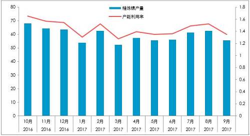 截至10月26日，10月份，LME庫(kù)存增加0.23萬(wàn)噸，至38.4萬(wàn)噸；同期，上期所庫(kù)存下降0.44萬(wàn)噸至4.87萬(wàn)噸，全球總庫(kù)存下降0.21萬(wàn)噸。青山一期的壓制，國(guó)內(nèi)真實(shí)供需短缺幅度或降低至100噸/天。