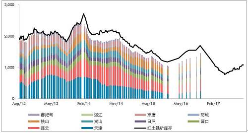 10月份，受到印尼重新開(kāi)放紅土鎳礦出口政策激勵(lì)，義聯(lián)集團(tuán)積極推動(dòng)礦山開(kāi)采權(quán)取得及出口，該集團(tuán)內(nèi)部人士表示，目前已提出出口申請(qǐng)，順利的話可望在年底出口第一艘船。義聯(lián)集團(tuán)內(nèi)部人員表示，在重新積極推動(dòng)印尼紅土鎳礦開(kāi)采權(quán)取得，及設(shè)臵冶煉廠計(jì)后，目前已與當(dāng)?shù)厝A僑合作取得2個(gè)礦區(qū)的采礦權(quán)，受限于印尼當(dāng)?shù)胤钕拗?，外資只能取得49%開(kāi)采權(quán)力下，目前已有一個(gè)礦區(qū)已合法取得開(kāi)采權(quán)，只要出口申請(qǐng)核準(zhǔn)即可出口，將紅土鎳礦運(yùn)往福建寧德廠冶煉鎳生鐵。目前已提出出口申請(qǐng)，若是順利預(yù)期在年底即可運(yùn)出第一艘船的紅土鎳礦。而依合約數(shù)量，預(yù)期年出口量約在100萬(wàn)噸。而另一個(gè)礦山開(kāi)采權(quán)目前也在申請(qǐng)法定程序。