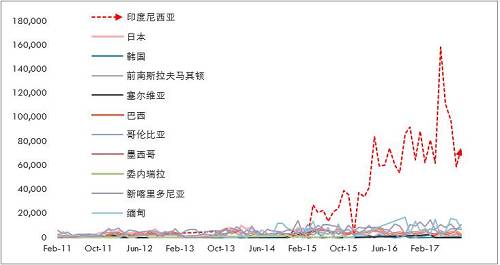 詳細(xì)梳理印尼可能的投放鎳鐵產(chǎn)能情況來(lái)看，2017年是鎳鐵投放的關(guān)鍵年份，而根據(jù)10月份的情況，德龍?jiān)谟∧岬某跗陧?xiàng)目已經(jīng)投入生產(chǎn)，并且已經(jīng)運(yùn)回國(guó)內(nèi)，后續(xù)產(chǎn)能繼續(xù)建設(shè)，另外，德龍?jiān)谟∧岵讳P鋼項(xiàng)目也提上日程因產(chǎn)量比較大，因此后續(xù)鎳鐵產(chǎn)能或繼續(xù)擴(kuò)大。青山二期不銹鋼已經(jīng)投產(chǎn)，鎳鐵產(chǎn)量將對(duì)應(yīng)增加，整體上，印尼鎳鐵高峰已經(jīng)來(lái)臨。