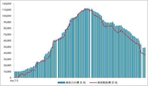 不銹鋼300系自高位回落9萬(wàn)噸/月，抵消了印尼不銹鋼一期的影響8.9萬(wàn)噸左右。