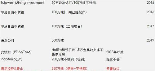 一期影響已經(jīng)落地和消化，但二期還沒(méi)有落地，目前預(yù)估是2018年一季度，如果二期還是這么大的量，會(huì)改變國(guó)內(nèi)精煉鎳供需平衡，目前的精煉鎳供應(yīng)總能力將不再短缺，除非俄鎳進(jìn)一步的減產(chǎn)，國(guó)內(nèi)市場(chǎng)終端需求增加。