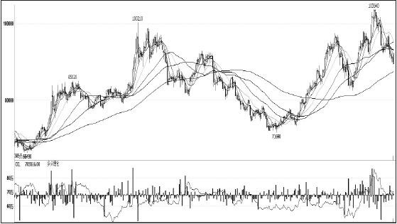鎳價在11月初創(chuàng)出新高后，一路高位回調，領跌其他有色金屬，筆者認為，短期主要消費領域不銹鋼未見企穩(wěn)，鎳價仍將承壓，拉長周期看，供需結構性緊張愈發(fā)突出，鎳價仍有望振蕩上行。