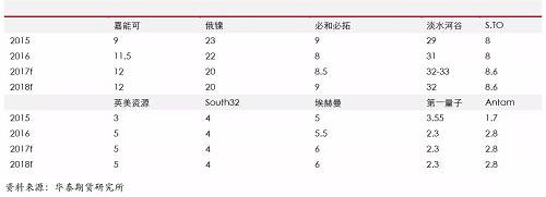 精煉鎳生產(chǎn)企業(yè)主要是傳統(tǒng)的生產(chǎn)企業(yè)，后期產(chǎn)能增量比較有限；另外，由于無論是硫化鎳礦還是紅土鎳礦，高品位礦比較稀少，而要從紅土鎳礦提煉精煉鎳，需要投入成本比較高，這些需要高鎳價刺激。