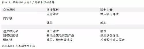 另外，從硫酸鎳的供應增長途徑來看，特別是國外供應，主要是預期以必和必拓為主，也就是當前硫酸鎳供應的主要路徑是以和精煉鎳爭奪原料為主，因此，硫酸鎳產(chǎn)量的增加會 擠壓精煉鎳的供應。