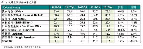 研客專欄 | 鎳企耐心有限，鎳供應(yīng)收縮難以逆轉(zhuǎn)